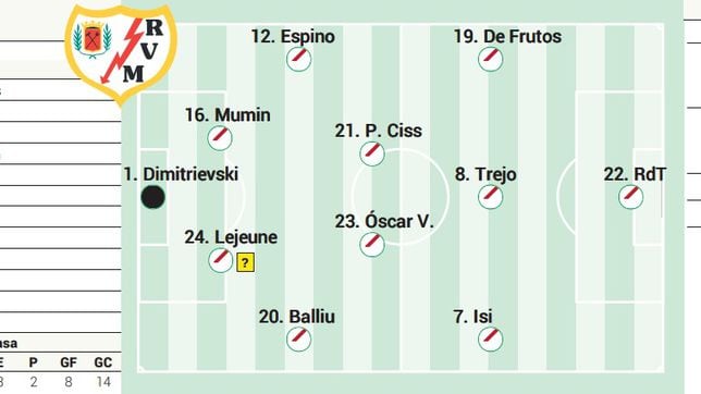 Alineación posible del Rayo contra el Barça en LaLiga EA Sports