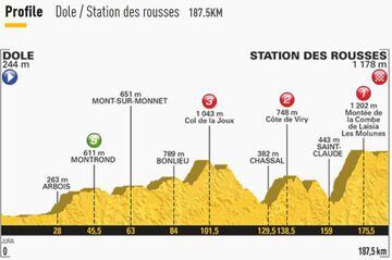 Imagen del perfil de la 8º etapa del Tour de Francia 2017.