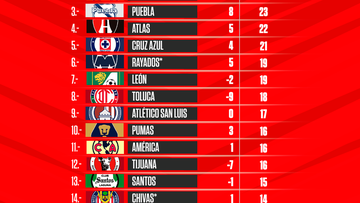 Tabla general de la Liga MX: Clausura 2022, Jornada 4 - AS México