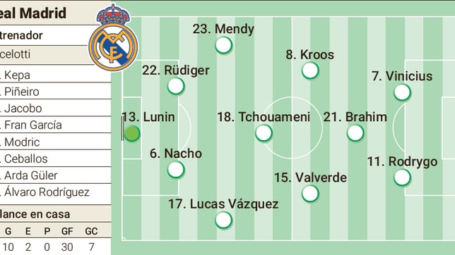 Alineación posible del Real Madrid contra el Sevilla hoy en LaLiga EA Sports