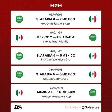 Partidos anteriores de México - Arabia Saudí en SofaScore