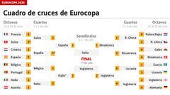 España conocerá hoy a su último rival de la Eurocopa
