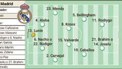 Las cuentas del Real Madrid en Champions: clasificación y qué necesita para ser primero de grupo
