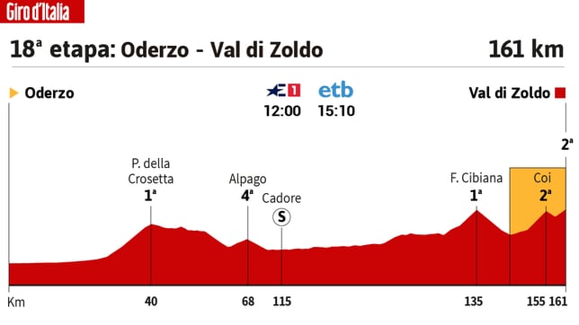 Giro de Italia hoy, etapa 18: horario, perfil y recorrido