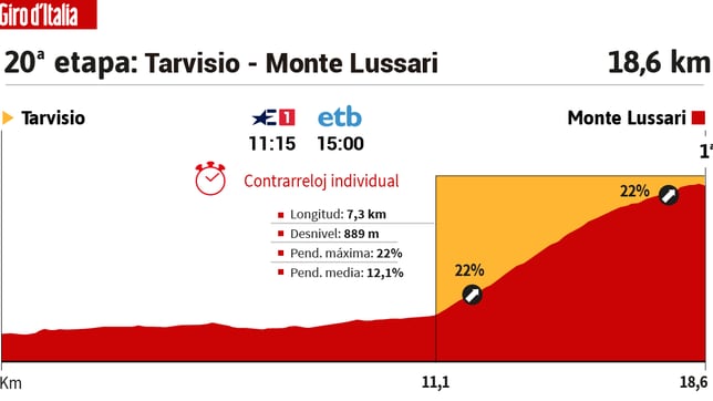 Giro de Italia hoy, etapa 20: orden de salida contrarreloj, perfil y recorrido