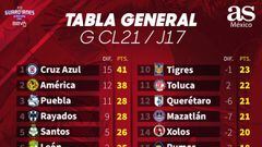 Tabla general de la Liga MX: Guardianes 2021, Jornada 17