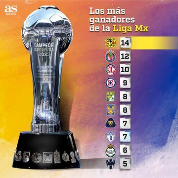 Monumental Cuerna - Los equipos más internacionales del fútbol mexicano.  Títulos oficiales.