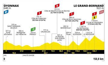 Tour de Francia 2021: perfil de la etapa 8.