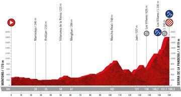 Perfil de la etapa 14 de la Vuelta a España 2022