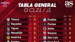 Tabla general de la Liga MX: Guardianes 2021, Jornada 1