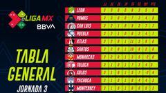 Tabla general de la eLiga MX tras la jornada 3