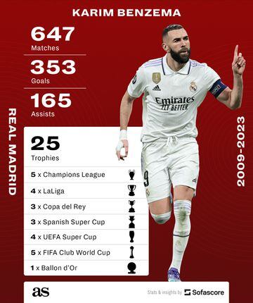 Karim Benzema will become one of the top three highest paid players in the  world