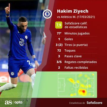 Estadísticas de Ziyech contra el Atlético de Madrid.