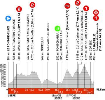 Perfil de la octava etapa del Dauphiné.