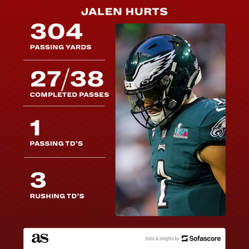 Eagles' Jalen Hurts Breaks Super Bowl Records In Game Against Chiefs –