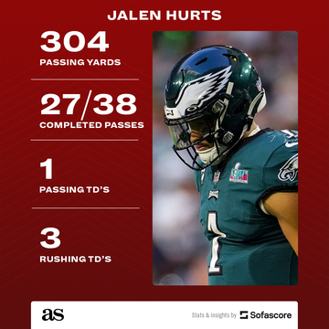 Jalen Hurts' Super Bowl performance was record-setting