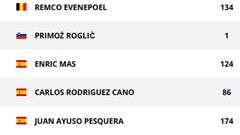 Así quedan las clasificaciones tras la etapa 13 de la Vuelta a España