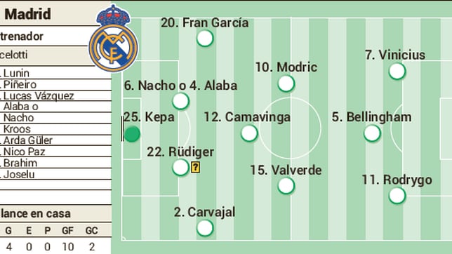 Alineación posible del Real Madrid hoy contra el Rayo en LaLiga