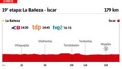 Vuelta a España 2023 hoy, etapa 19: perfil y recorrido