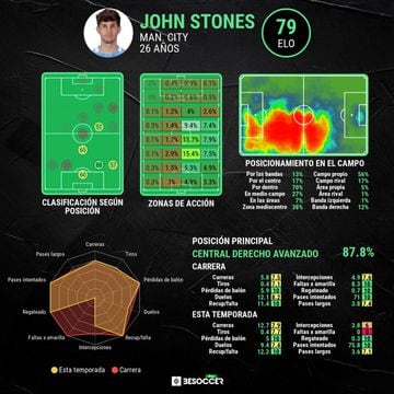 Estadística avanzada de Stones esta temporada.