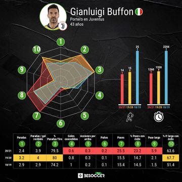 Comparación entre las tres últimas temporadas de Buffon.