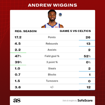 Warriors' Andrew Wiggins Game 5, NBA Finals 2022 vs Celtics