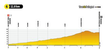 Perfil de la sexta etapa del Tour de Polonia 2022.