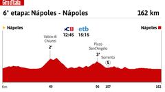 Giro de Italia 2023: perfil de la 6ª etapa.