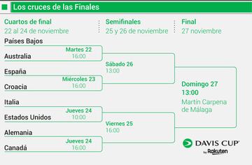 Table of quarterfinals, semifinals and final of the Davis Cup 2022 after the group stage.