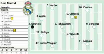 El posible once del Real Madrid contra el Villarreal este sábado en Liga.