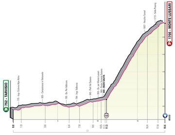 Giro de Italia 2023: perfil de la etapa 20.