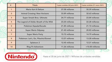 Los 10 juegos m&aacute;s vendidos de Nintendo Switch. Animal Crossing parece el &uacute;nico capaz de arrebatarle el trono a Mario Kart 8 Deluxe.