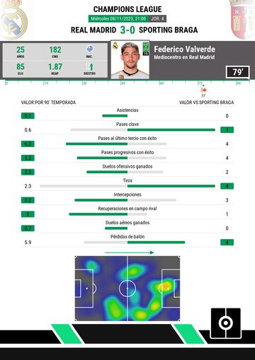 La estadística de Valverde ante el Sporting de Braga, el último partido que ha jugado con el Real Madrid.