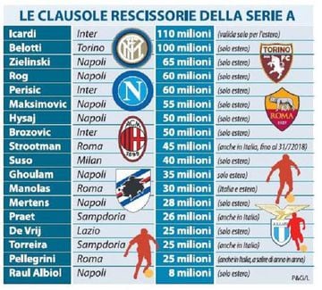 Las cláusulas más altas de los equipos de la Serie A.