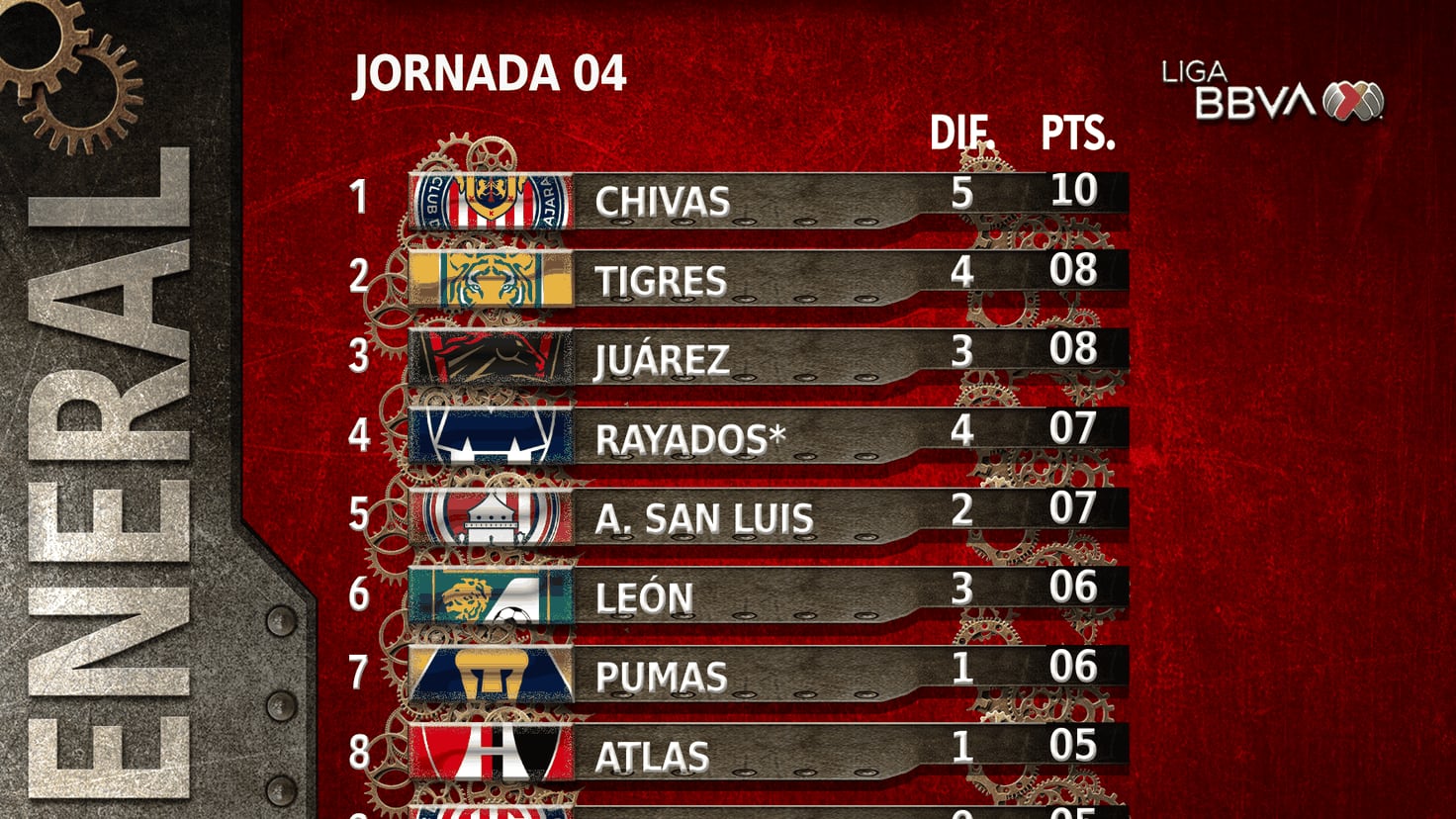 Así quedó la tabla general de la Jornada 4 de la Liga MX AS México