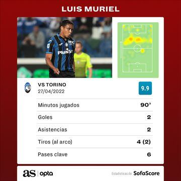 Las estadísticas de Luis Fernando Muriel en el empate de Atalanta 4-4 ante Torino por Serie A.