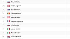 Etapa 19 del Tour de Francia: así queda la clasificación general