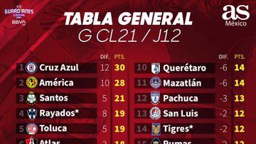 Tabla general de la Liga MX: Guardianes 2021, jornada 12