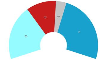 Encuesta elecciones gallegas: el CIS pronostica un vuelco