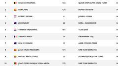 Así quedan las clasificaciones tras la etapa 18 de la Vuelta a España