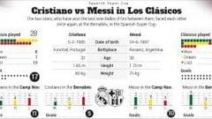 Cristiano Ronaldo vs Lionel Messi in Los Clásicos