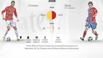 Comparativa: ¿qué hicieron Messi y Cristiano en cada Balón de Oro?