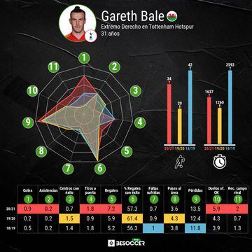 Comparativa propia de Gareth Bale.