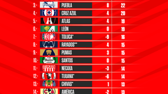 Tabla general de la Liga MX: Clausura 2022, Jornada 12