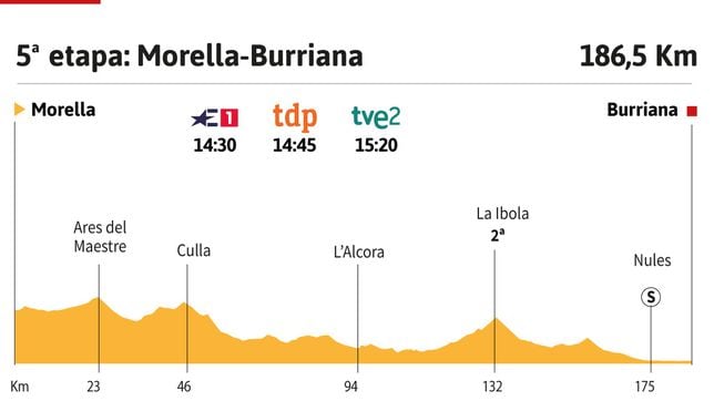 Vuelta a España 2023 hoy, etapa 5: perfil y recorrido