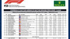 Resultados F1: clasificación del GP de Qatar