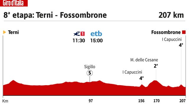 Giro de Italia hoy, etapa 8: horario, perfil y recorrido