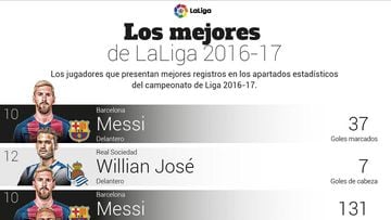 Los mejores de la Liga en datos: Messi, Marcos Llorente, N'Zonzi...