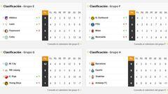 Clasificación de los grupos de la Champions League, en directo: 5ª jornada