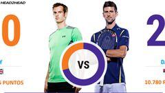 El cara a cara de Murray y Djokovic, actualizado.